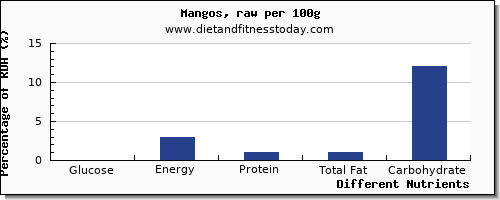 chart to show highest glucose in a mango per 100g